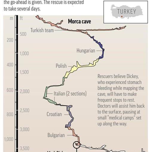 American researcher has been rescued from deep Turkish cave more than a week after he fell ill